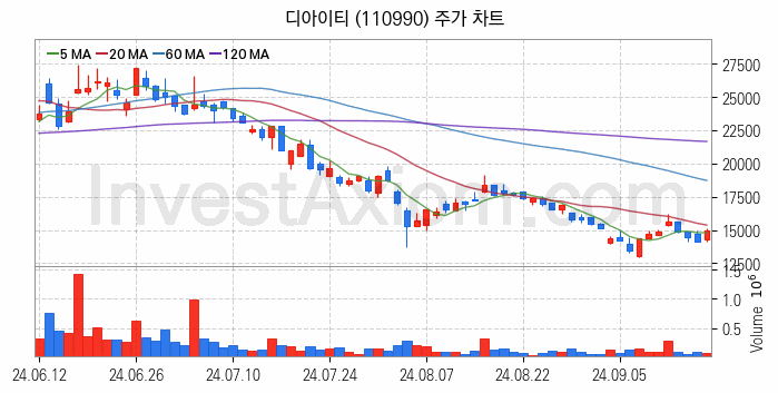 2차전지 장비 관련주 디아이티 주식 종목의 분석 시점 기준 최근 일봉 차트