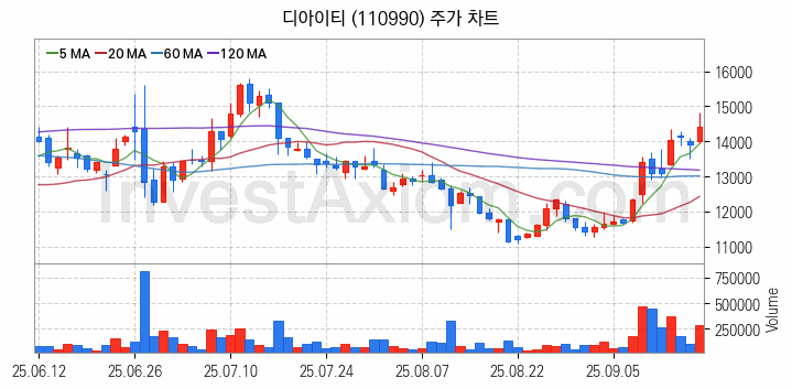2차전지 장비 관련주 디아이티 주식 종목의 분석 시점 기준 최근 일봉 차트
