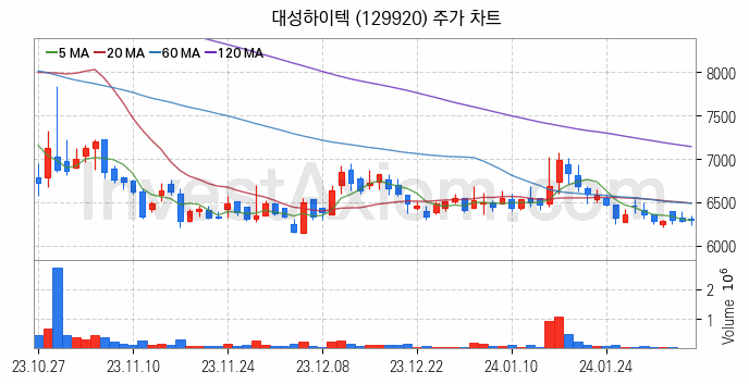 2차전지 장비 관련주 대성하이텍 주식 종목의 분석 시점 기준 최근 일봉 차트