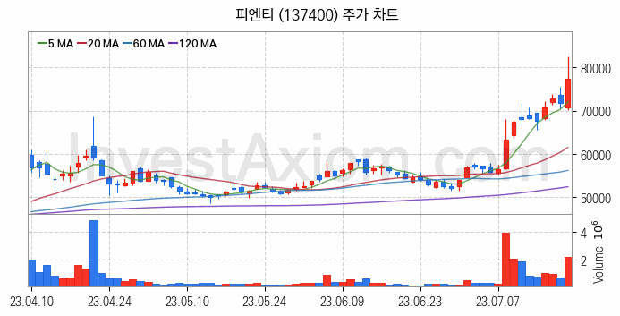 2차전지 장비 관련주 피엔티 주식 종목의 분석 시점 기준 최근 일봉 차트