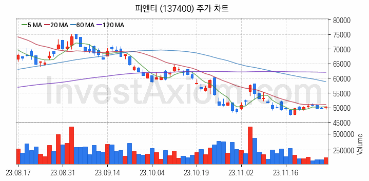 2차전지 장비 관련주 피엔티 주식 종목의 분석 시점 기준 최근 일봉 차트