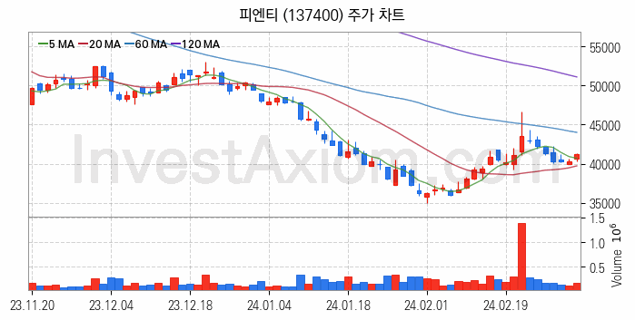 2차전지 장비 관련주 피엔티 주식 종목의 분석 시점 기준 최근 일봉 차트