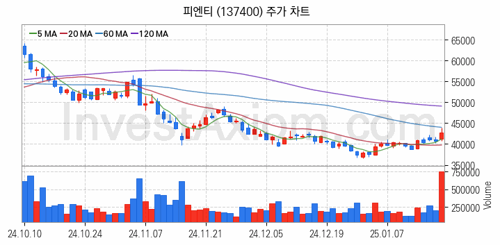 2차전지 장비 관련주 피엔티 주식 종목의 분석 시점 기준 최근 일봉 차트