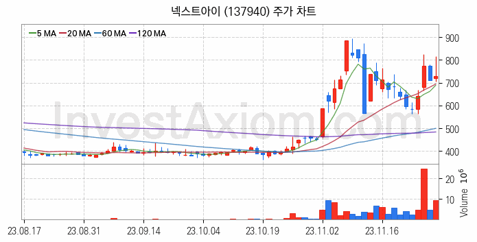 2차전지 장비 관련주 넥스트아이 주식 종목의 분석 시점 기준 최근 일봉 차트