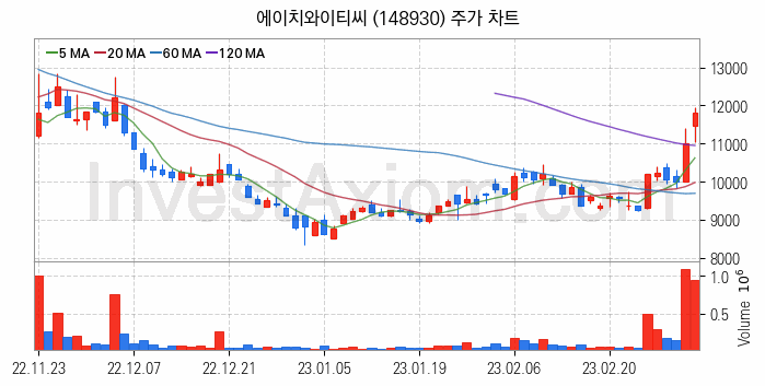 2차전지 장비 관련주 에이치와이티씨 주식 종목의 분석 시점 기준 최근 일봉 차트