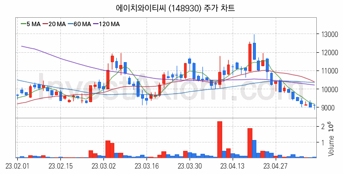 2차전지 장비 관련주 에이치와이티씨 주식 종목의 분석 시점 기준 최근 일봉 차트