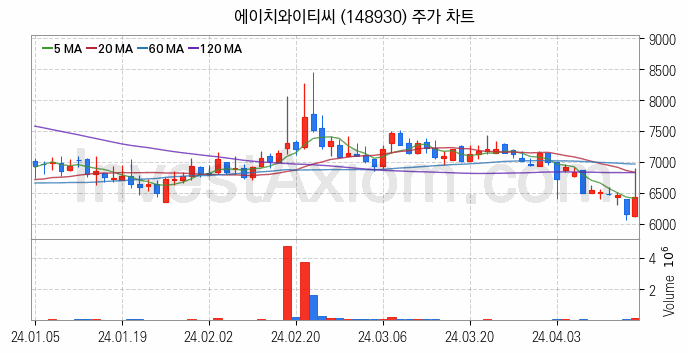 2차전지 장비 관련주 에이치와이티씨 주식 종목의 분석 시점 기준 최근 일봉 차트