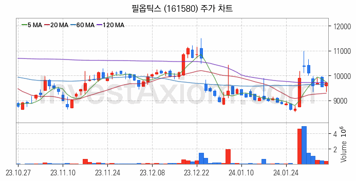 2차전지 장비 관련주 필옵틱스 주식 종목의 분석 시점 기준 최근 일봉 차트