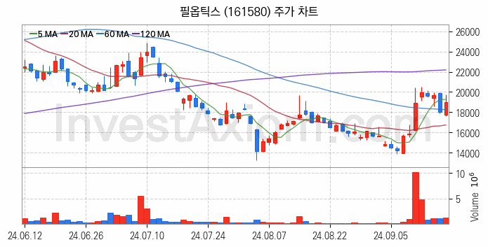 2차전지 장비 관련주 필옵틱스 주식 종목의 분석 시점 기준 최근 일봉 차트