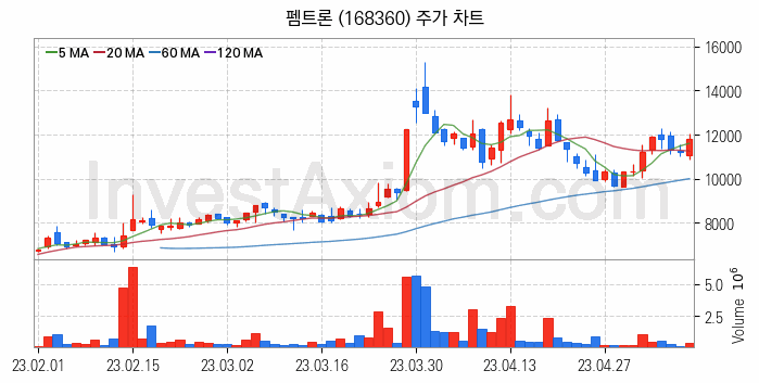 2차전지 장비 관련주 펨트론 주식 종목의 분석 시점 기준 최근 일봉 차트