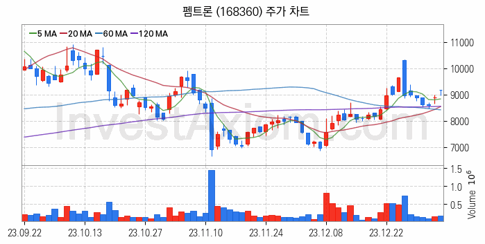 2차전지 장비 관련주 펨트론 주식 종목의 분석 시점 기준 최근 일봉 차트