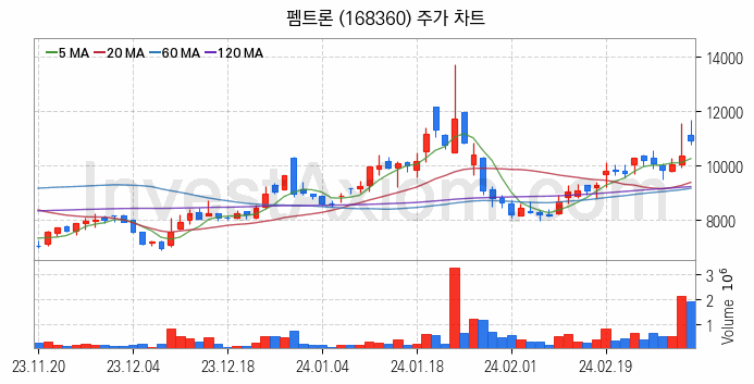 2차전지 장비 관련주 펨트론 주식 종목의 분석 시점 기준 최근 일봉 차트