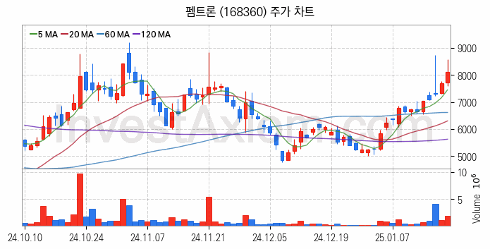 2차전지 장비 관련주 펨트론 주식 종목의 분석 시점 기준 최근 일봉 차트