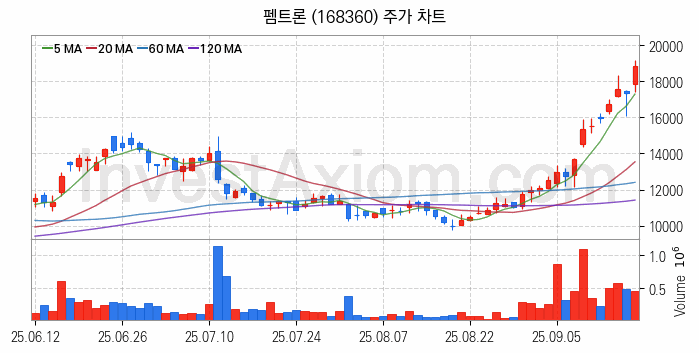 2차전지 장비 관련주 펨트론 주식 종목의 분석 시점 기준 최근 일봉 차트