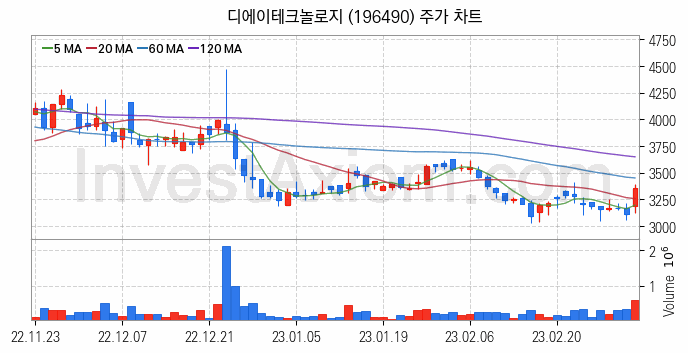 2차전지 장비 관련주 디에이테크놀로지 주식 종목의 분석 시점 기준 최근 일봉 차트