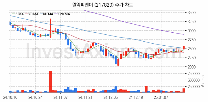 2차전지 장비 관련주 원익피앤이 주식 종목의 분석 시점 기준 최근 일봉 차트