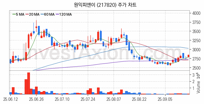 2차전지 장비 관련주 원익피앤이 주식 종목의 분석 시점 기준 최근 일봉 차트
