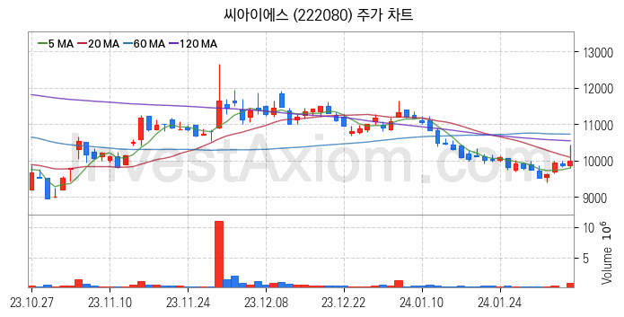 2차전지 장비 관련주 씨아이에스 주식 종목의 분석 시점 기준 최근 일봉 차트