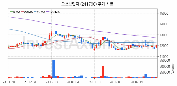 2차전지 장비 관련주 오션브릿지 주식 종목의 분석 시점 기준 최근 일봉 차트