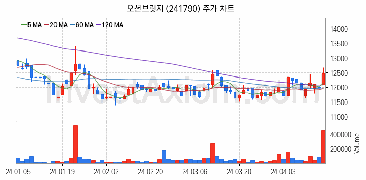 2차전지 장비 관련주 오션브릿지 주식 종목의 분석 시점 기준 최근 일봉 차트