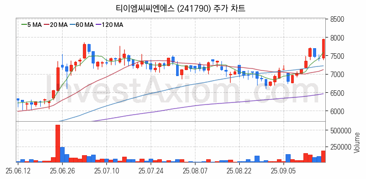 2차전지 장비 관련주 티이엠씨씨엔에스 주식 종목의 분석 시점 기준 최근 일봉 차트