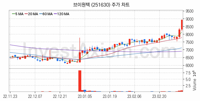 2차전지 장비 관련주 브이원텍 주식 종목의 분석 시점 기준 최근 일봉 차트