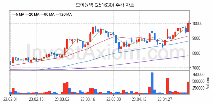 2차전지 장비 관련주 브이원텍 주식 종목의 분석 시점 기준 최근 일봉 차트