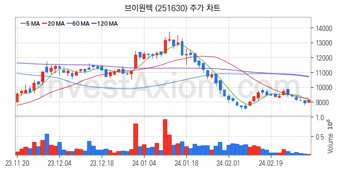 2차전지 장비 관련주 브이원텍 주식 종목의 분석 시점 기준 최근 일봉 차트