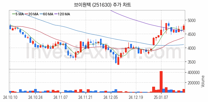 2차전지 장비 관련주 브이원텍 주식 종목의 분석 시점 기준 최근 일봉 차트