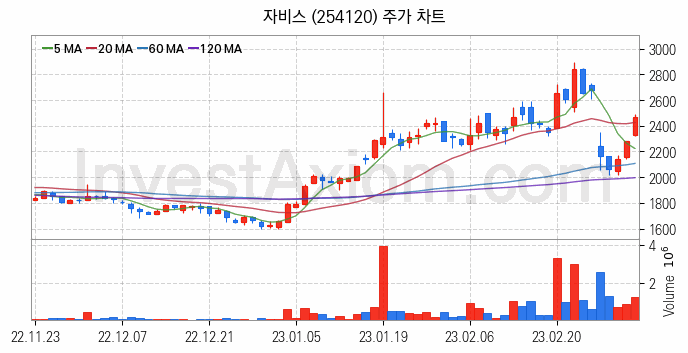 2차전지 장비 관련주 자비스 주식 종목의 분석 시점 기준 최근 일봉 차트