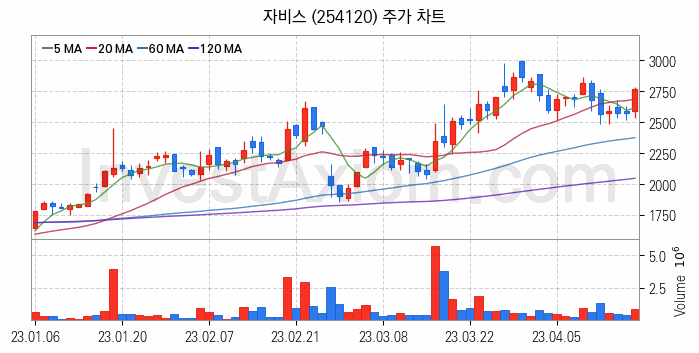 2차전지 장비 관련주 자비스 주식 종목의 분석 시점 기준 최근 일봉 차트