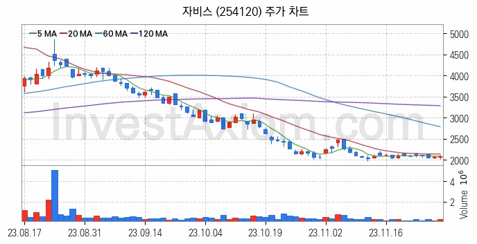 2차전지 장비 관련주 자비스 주식 종목의 분석 시점 기준 최근 일봉 차트