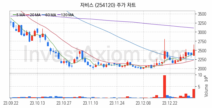 2차전지 장비 관련주 자비스 주식 종목의 분석 시점 기준 최근 일봉 차트