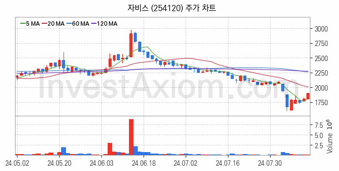 2차전지 장비 관련주 자비스 주식 종목의 분석 시점 기준 최근 일봉 차트