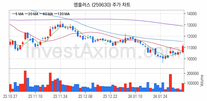 2차전지 장비 관련주 엠플러스 주식 종목의 분석 시점 기준 최근 일봉 차트