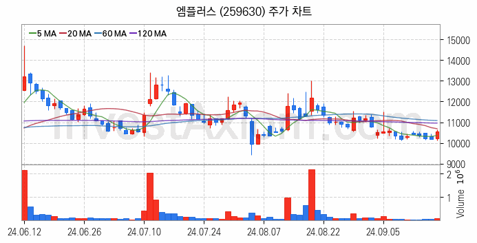 2차전지 장비 관련주 엠플러스 주식 종목의 분석 시점 기준 최근 일봉 차트