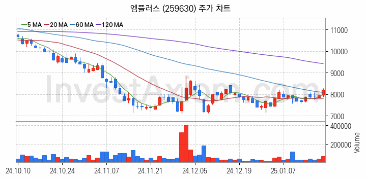 2차전지 장비 관련주 엠플러스 주식 종목의 분석 시점 기준 최근 일봉 차트