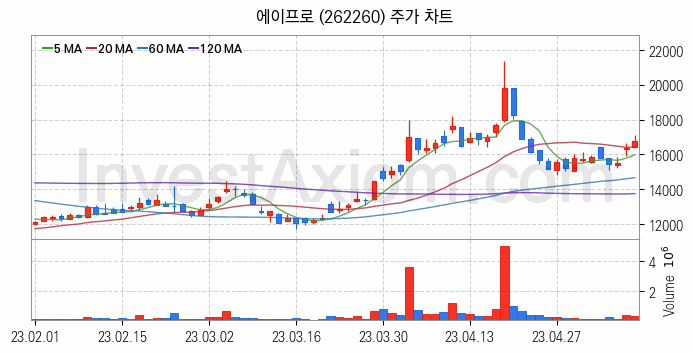 2차전지 장비 관련주 에이프로 주식 종목의 분석 시점 기준 최근 일봉 차트