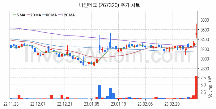 2차전지 장비 관련주 나인테크 주식 종목의 분석 시점 기준 최근 일봉 차트