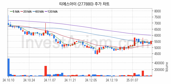 2차전지 장비 관련주 티에스아이 주식 종목의 분석 시점 기준 최근 일봉 차트