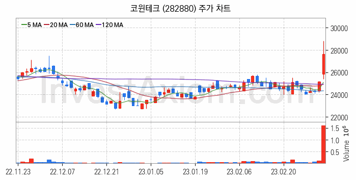 2차전지 장비 관련주 코윈테크 주식 종목의 분석 시점 기준 최근 일봉 차트