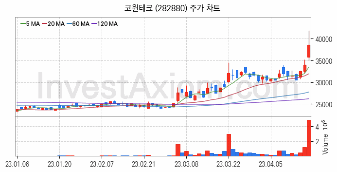 2차전지 장비 관련주 코윈테크 주식 종목의 분석 시점 기준 최근 일봉 차트