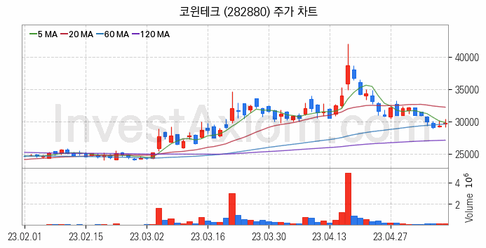 2차전지 장비 관련주 코윈테크 주식 종목의 분석 시점 기준 최근 일봉 차트