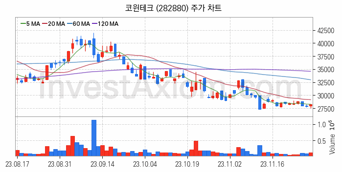 2차전지 장비 관련주 코윈테크 주식 종목의 분석 시점 기준 최근 일봉 차트