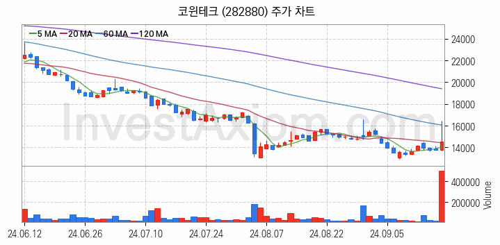 2차전지 장비 관련주 코윈테크 주식 종목의 분석 시점 기준 최근 일봉 차트