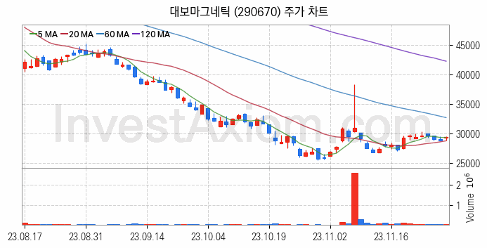 2차전지 장비 관련주 대보마그네틱 주식 종목의 분석 시점 기준 최근 일봉 차트