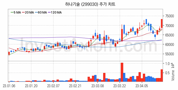 2차전지 장비 관련주 하나기술 주식 종목의 분석 시점 기준 최근 일봉 차트