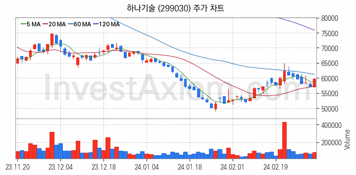 2차전지 장비 관련주 하나기술 주식 종목의 분석 시점 기준 최근 일봉 차트