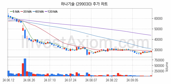 2차전지 장비 관련주 하나기술 주식 종목의 분석 시점 기준 최근 일봉 차트