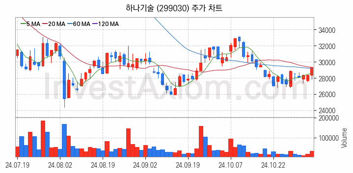 2차전지 장비 관련주 하나기술 주식 종목의 분석 시점 기준 최근 일봉 차트